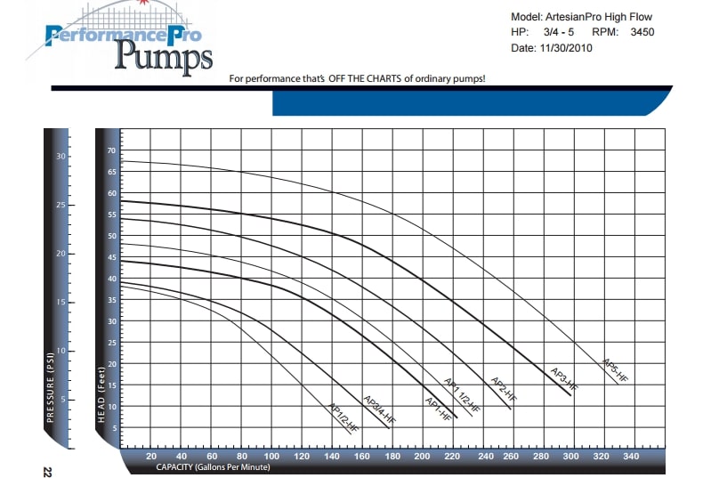 (image for) Artesian Pro 5HP - High Flow Pump (AP5-HF)